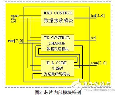 芯片內部模塊框圖