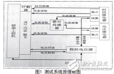 測試系統原理框圖