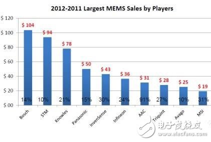 揮刀進軍MEMS,本土企業商機有多大？