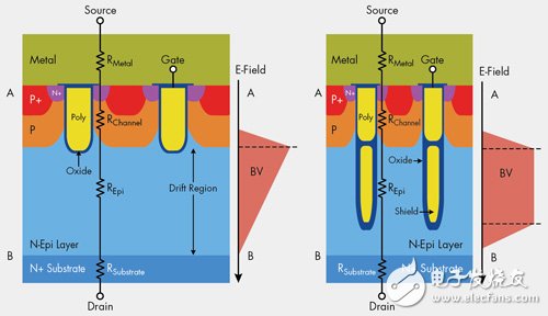圖3　傳統溝槽柵極MOSFET(左)與采用屏蔽柵極技術的溝槽MOSFET(右)之垂直結構