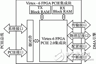 PCIE功能框圖與接口