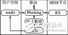 PCIE驅(qū)動中的數(shù)據(jù)接收