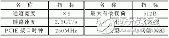 PCIE核主要配置參數(shù)