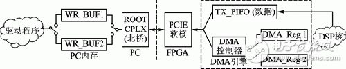 雙緩沖PCIE系統(tǒng)框圖