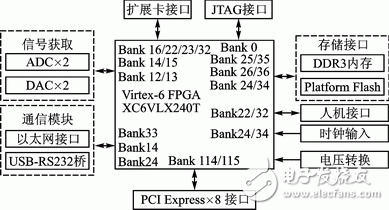 軟件無(wú)線電原理框圖