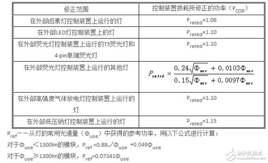 表1模塊要求外部控制裝置的功率修正