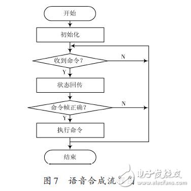 語(yǔ)音合成流程圖