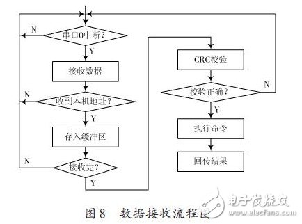 數(shù)據(jù)接收流程圖