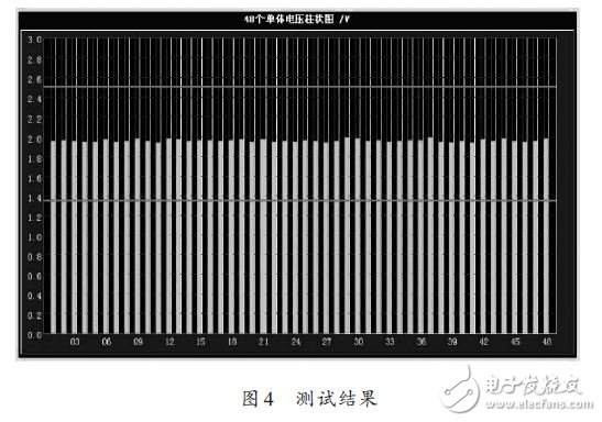 測試結果