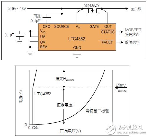 圖2：具UV/OV的LTC4352理想二極管及其I-V曲線。