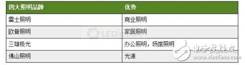 為何LED照明業形成“EMS”寡頭格局0