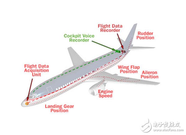 飛航記錄系統的基本元件與運作