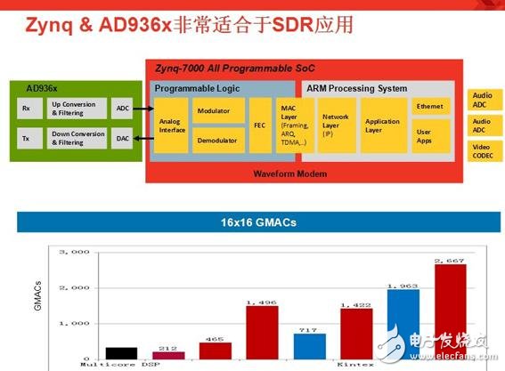 羅霖表示，ADI和Xilinx提供了完整的參考設計，簡化了系統設計，大大地縮短產品的上市時間，使開發時間從數月縮短到數周。