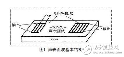 聲表面波基本結(jié)構(gòu)