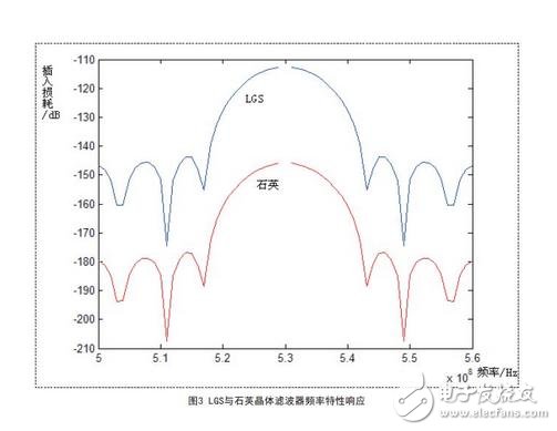 LGS晶濾波器頻率特性響應(yīng)