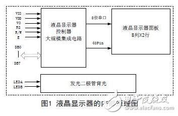 液晶顯示器的內部原理圖