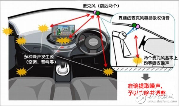 汽車電子技術(shù)之汽車語音去噪技術(shù)