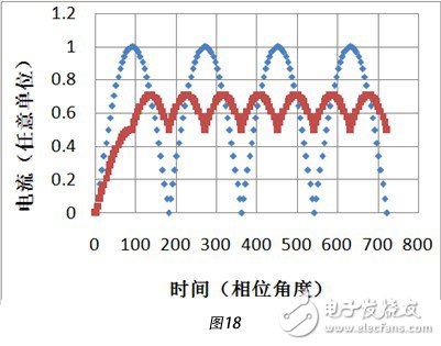 2個相位差為90°的輸入的正弦交流電流分別整流后得到的脈動直流電流進行疊加，得到總電流