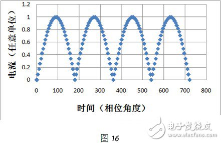 正弦交流電流整流后的歸一化的波形