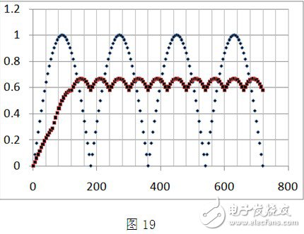 3個(gè)相位分別為0°，60°，120°輸入正弦交流電流分別整流、疊加后的歸一化總電流的波形