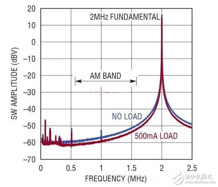 固定頻率低噪聲 PWM 可最大限度地減少 AM 頻段上的輻射