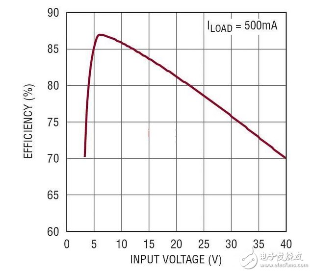 5V、2MHz 汽車電源的效率隨 VIN 的變化