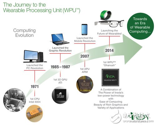 市場(chǎng)上已有半導(dǎo)體廠推出可穿戴設(shè)備專用處理器。　圖片來源：Ineda