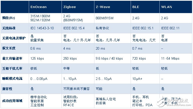 幾種主流無線通信技術的對比