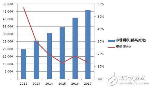 全球LED照明市場規模預測