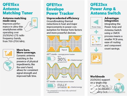 高通RF360前端解決方案優(yōu)勢(shì)  資料來(lái)源：高通