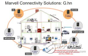 Marvell的G.hn晶片組已經(jīng)成功通過了MIMO測試，并且獲得了認(rèn)證