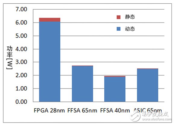 FFSA與FPGA功耗的對比