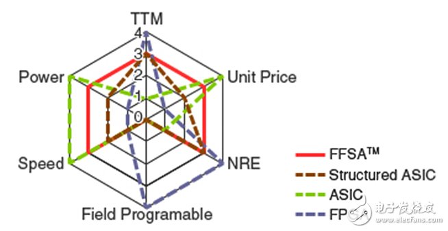 FFSA與ASIC和FPGA相比的成本優勢