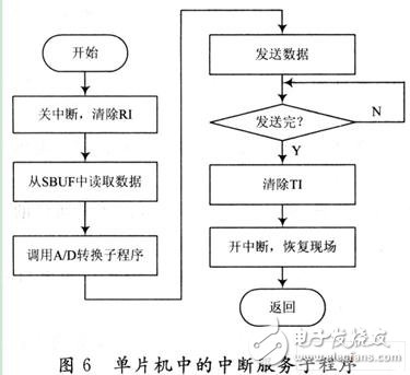 單片機(jī)程序