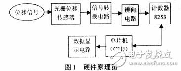 位移測量