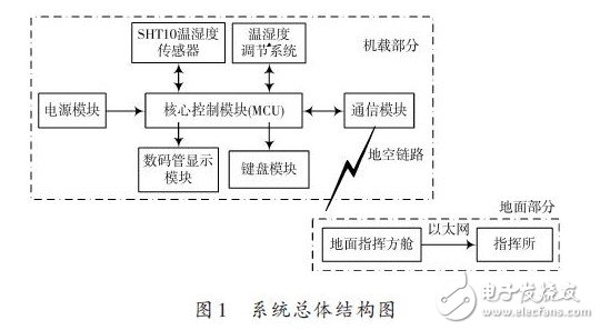 溫濕度遠程監控