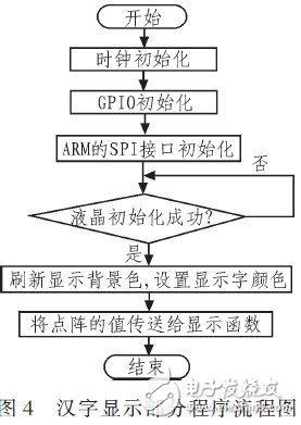 系統(tǒng)軟件設(shè)計的流程圖