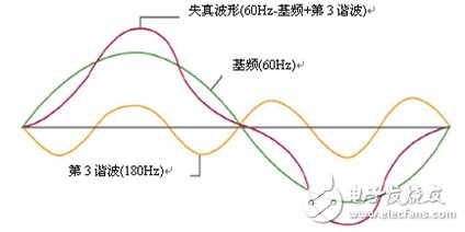 艾德克斯IT9121交流功率表可測量50次諧波，并提供單次諧波分析功能