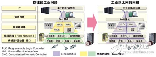 瑞薩：重拳出擊，工業通信智能升級