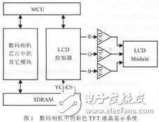 彩色TFT液晶顯示控制電路設(shè)計(jì)及其ASIC實(shí)現(xiàn)