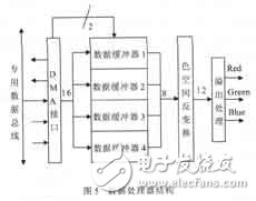 彩色TFT液晶顯示控制電路設(shè)計(jì)及其ASIC實(shí)現(xiàn)