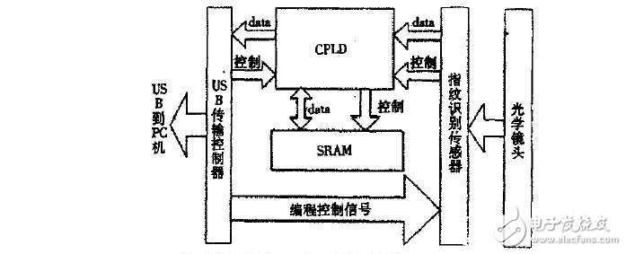 指紋識別