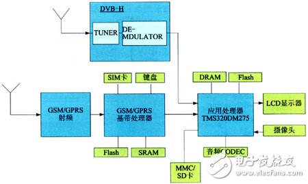 移動數(shù)字電視手機(jī)設(shè)計方案