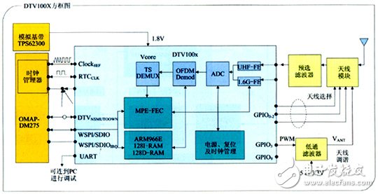 移動數(shù)字電視手機(jī)設(shè)計方案