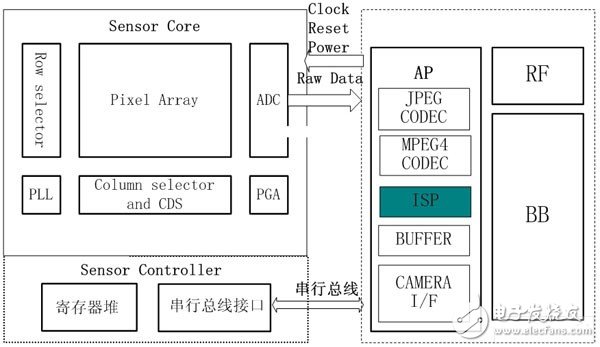 CMOS圖像傳感器