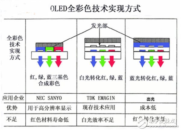 OLED顯示技術不同的彩色實現方案