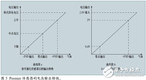 可快速替換催化燃燒原理的紅外氣體傳感器