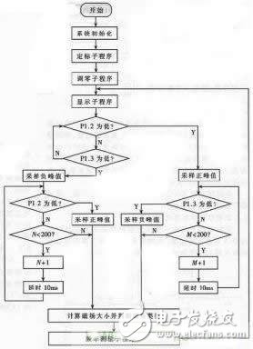 可自動定標的高精度磁場測量儀的設計