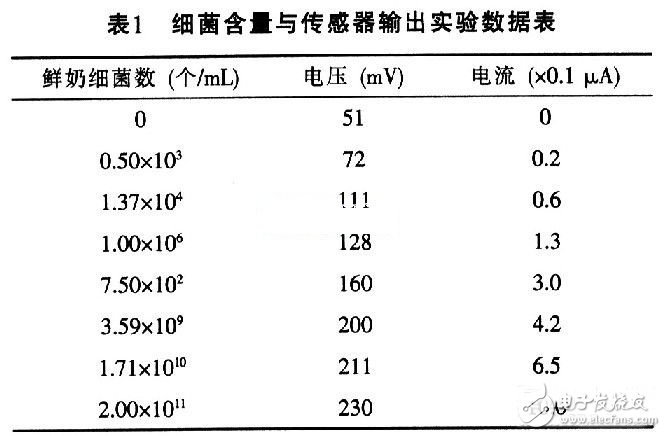 乳制品細(xì)菌含量電子檢測(cè)儀的設(shè)計(jì)與制作