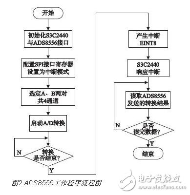 基于ARM的多路同步的A/D和D/A設計